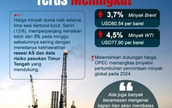 Tegangan di Timur Tengah Meningkat, Harga Minyak Dunia Terpengaruh