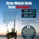Tegangan di Timur Tengah Meningkat, Harga Minyak Dunia Terpengaruh