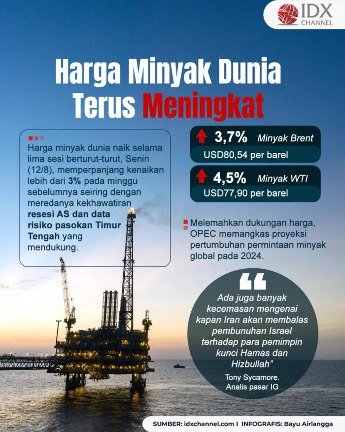Tegangan di Timur Tengah Meningkat, Harga Minyak Dunia Terpengaruh