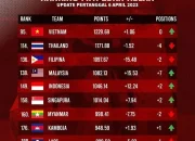 Timnas Indonesia Naik 4 Tingkat di Ranking FIFA Setelah Mengalahkan Oman 3-0