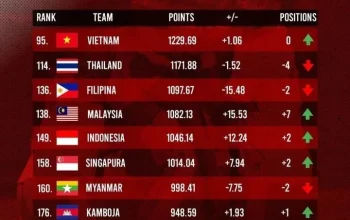 Timnas Indonesia Naik 4 Tingkat di Ranking FIFA Setelah Mengalahkan Oman 3-0