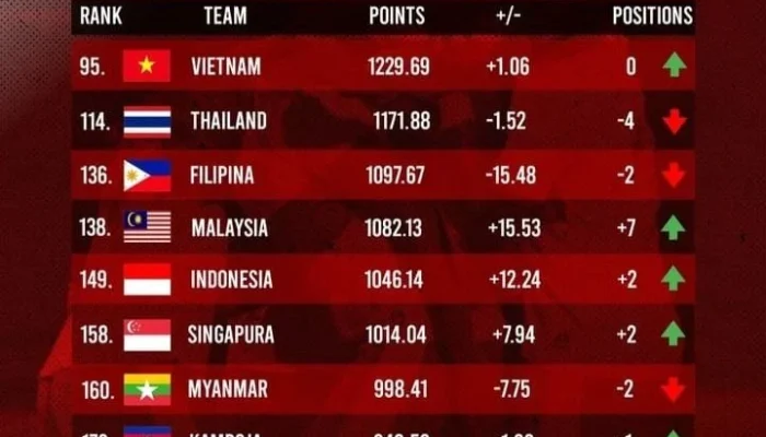 Timnas Indonesia Naik 4 Tingkat di Ranking FIFA Setelah Mengalahkan Oman 3-0