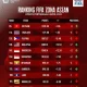Timnas Indonesia Naik 4 Tingkat di Ranking FIFA Setelah Mengalahkan Oman 3-0
