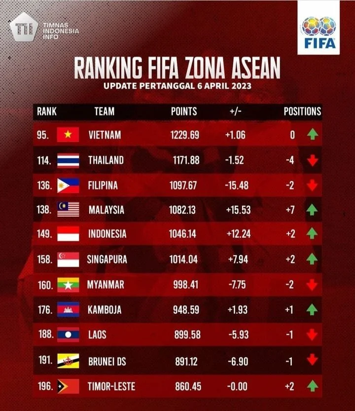 Timnas Indonesia Naik 4 Tingkat di Ranking FIFA Setelah Mengalahkan Oman 3-0