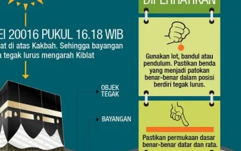 Arah Kiblat yang Tepat: Fenomena Rashdul Kiblat 15-16 Juli 2026