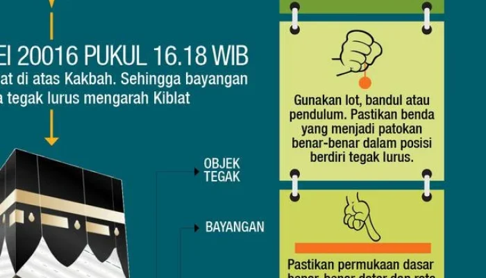 Arah Kiblat yang Tepat: Fenomena Rashdul Kiblat 15-16 Juli 2026