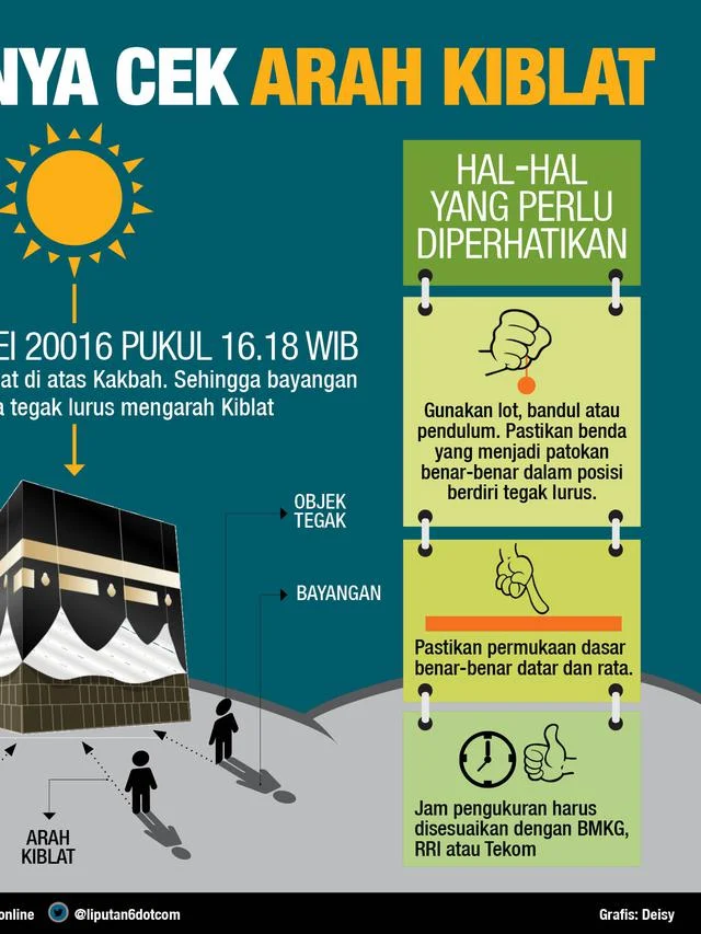 Arah Kiblat yang Tepat: Fenomena Rashdul Kiblat 15-16 Juli 2026