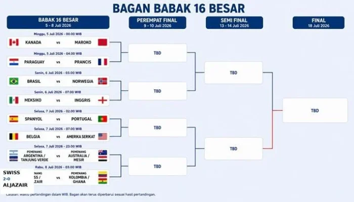 Bagan 8 Besar Piala Dunia 2026: Siapa Vs Siapa!