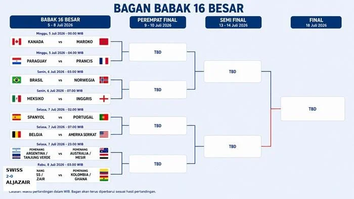 Bagan 8 Besar Piala Dunia 2026: Siapa Vs Siapa!