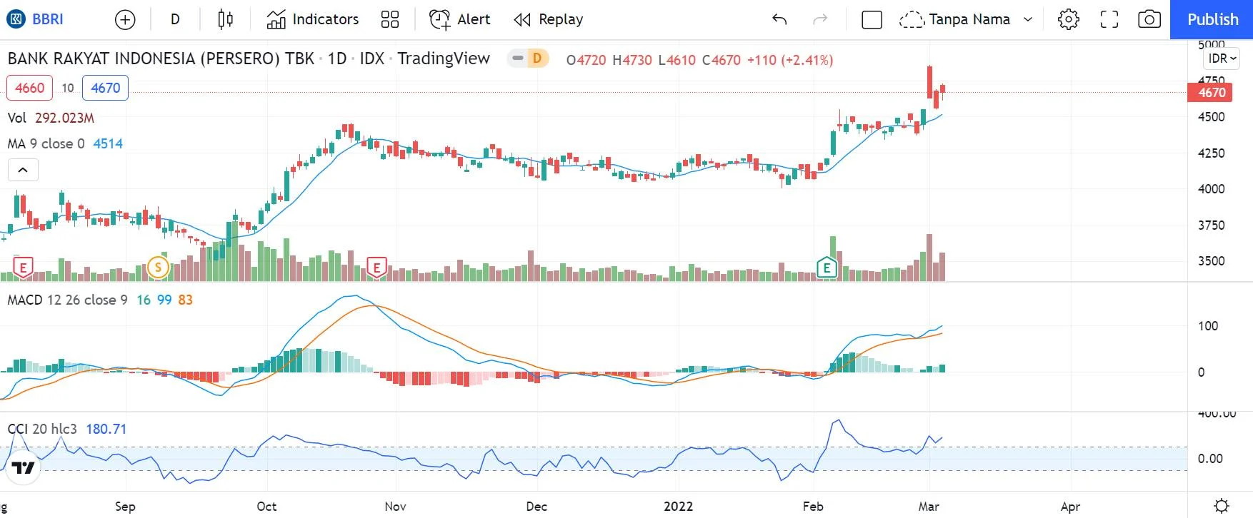 BBRI Raih Perhatian Investasi Strategis, Saham Merosot dan Naik