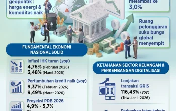 BI Rate Hari Ini: Tantangan Stabilitas dan Pertumbuhan Ekonomi Indonesia
