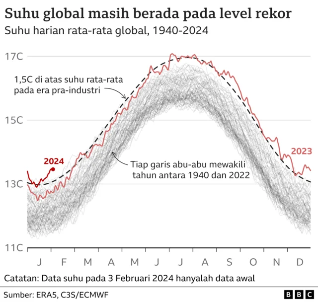 Bumi Menghadapi Kenaikan Suhu Ekstrem: Apa yang Terjadi dan Bagaimana Kita Bisa Bertahan