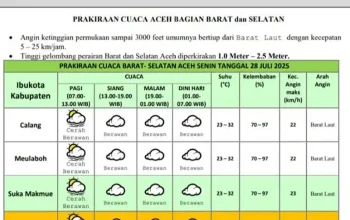 Cuaca Aceh: Cerah dan Berawan, Masyarakat Diminta Waspada