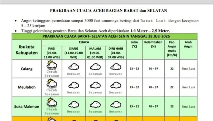 Cuaca Aceh: Cerah dan Berawan, Masyarakat Diminta Waspada
