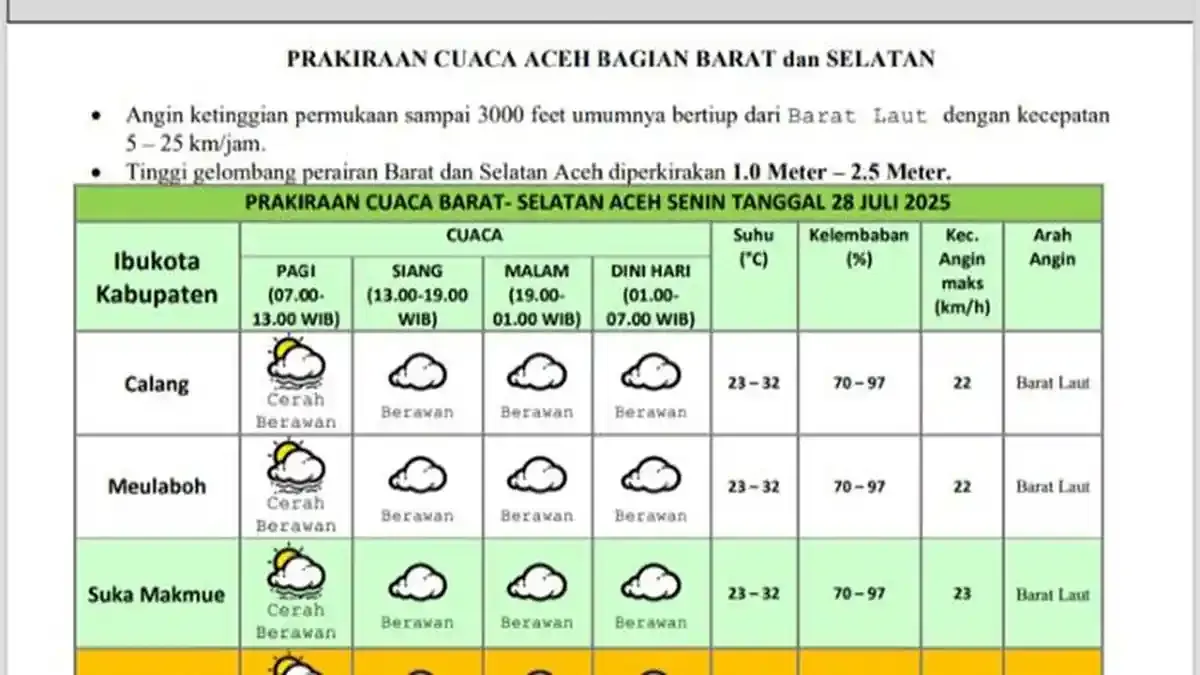 Cuaca Aceh: Cerah dan Berawan, Masyarakat Diminta Waspada