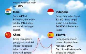 Cuaca Ekstrem di Berbagai Belahan Dunia: Gelombang Panas dan Suhu Tinggi