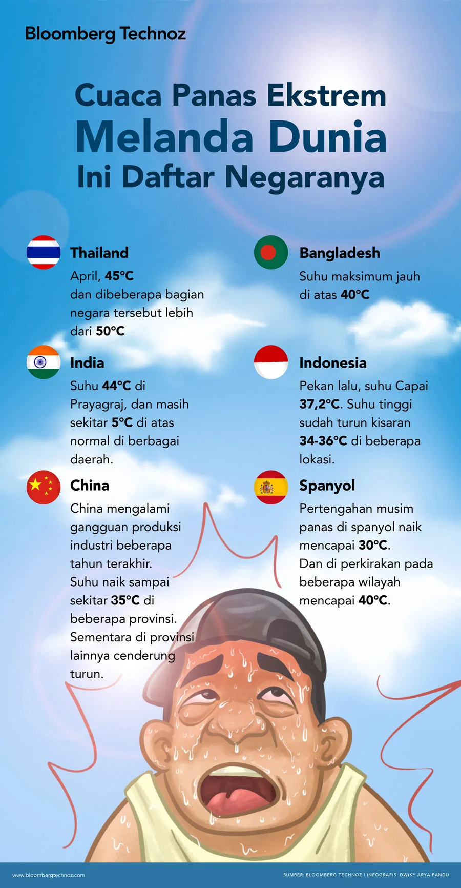 Cuaca Ekstrem di Berbagai Belahan Dunia: Gelombang Panas dan Suhu Tinggi