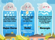 Cuaca Ekstrem Mengancam: Hujan Lebat, Angin Kencang, dan Suhu Tinggi