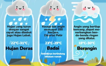 Cuaca Ekstrem Mengancam: Hujan Lebat, Angin Kencang, dan Suhu Tinggi
