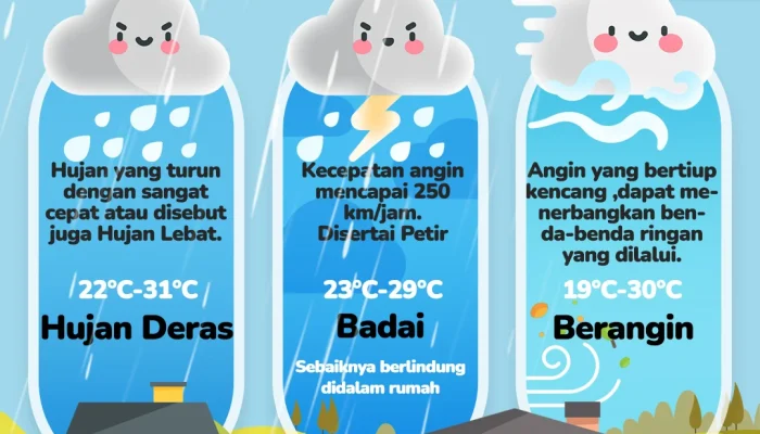 Cuaca Ekstrem Mengancam: Hujan Lebat, Angin Kencang, dan Suhu Tinggi
