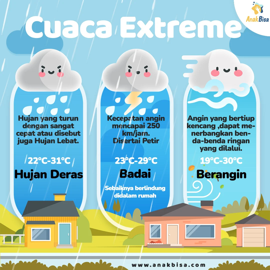 Cuaca Ekstrem Mengancam: Hujan Lebat, Angin Kencang, dan Suhu Tinggi