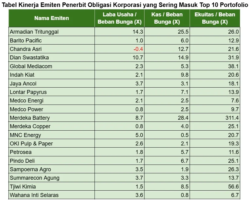 Emiten dan Pasar Modal: Proyeksi Penerbitan Obligasi Korporasi dan Kinerja Emiten