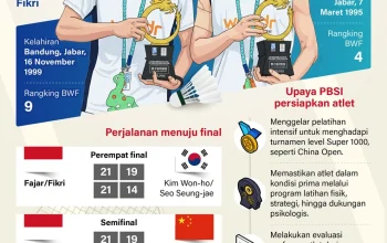Fajar/Fikri Bertahan di Posisi Kedua Dunia Setelah Menjuarai China Open 2026