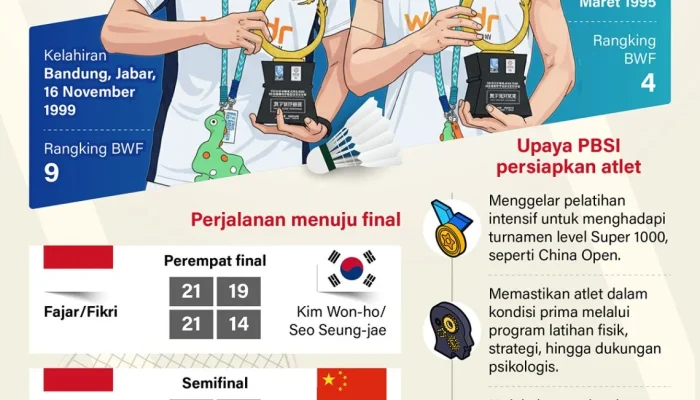 Fajar/Fikri Bertahan di Posisi Kedua Dunia Setelah Menjuarai China Open 2026