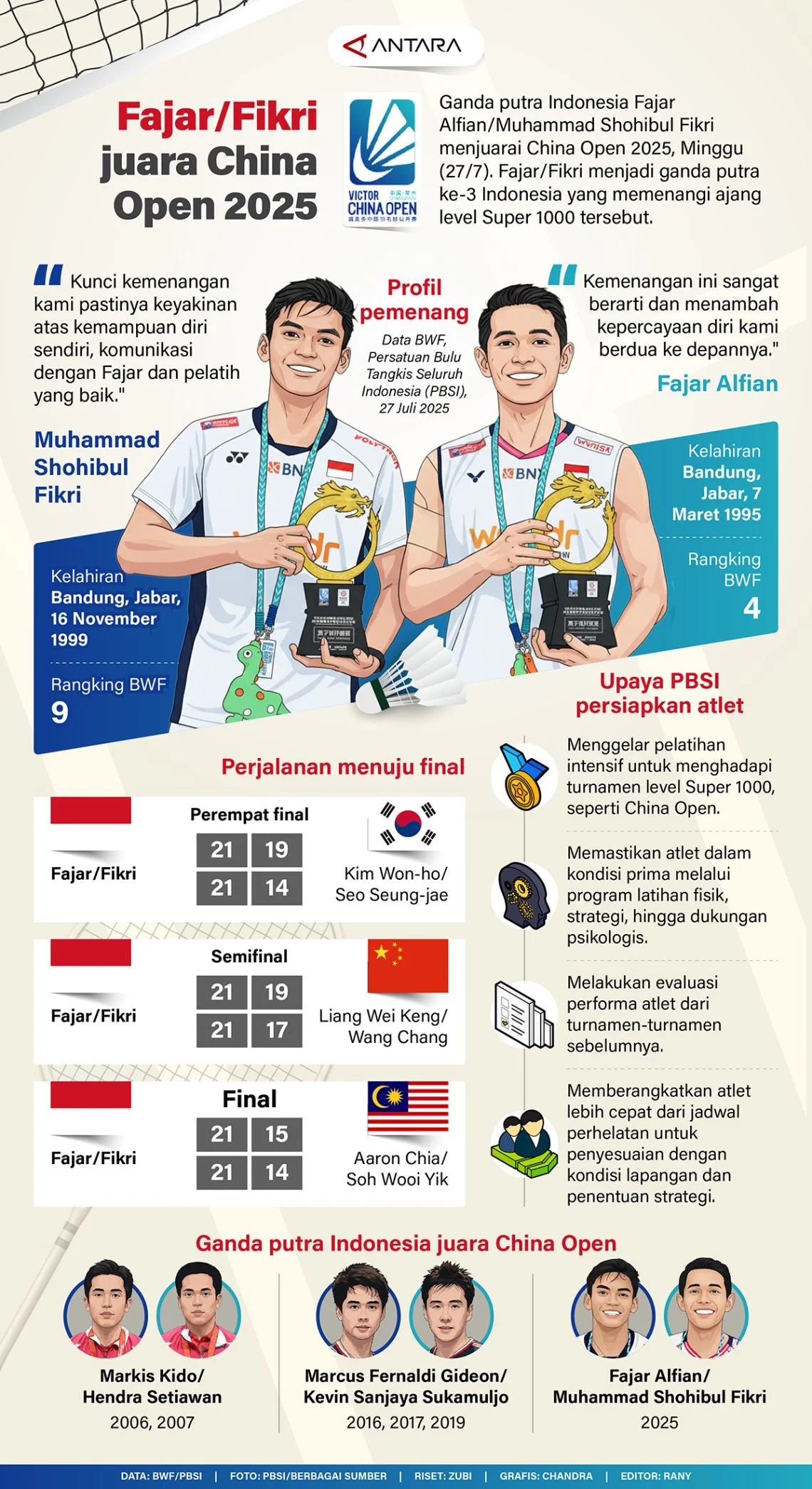 Fajar/Fikri Bertahan di Posisi Kedua Dunia Setelah Menjuarai China Open 2026