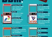 Harga BBM Turun, Ini Daftar Harga Terbaru Pertamina Juli 2026