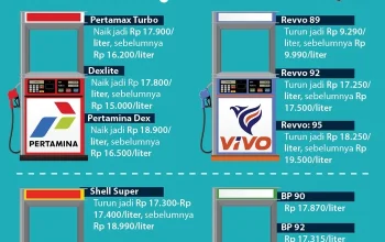 Harga BBM Turun, Ini Daftar Harga Terbaru Pertamina Juli 2026