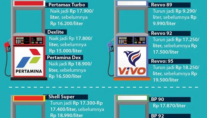 Harga BBM Turun, Ini Daftar Harga Terbaru Pertamina Juli 2026