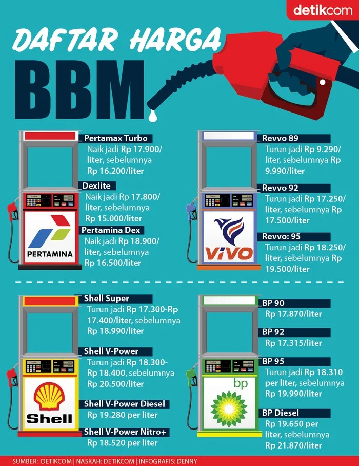 Harga BBM Turun, Ini Daftar Harga Terbaru Pertamina Juli 2026