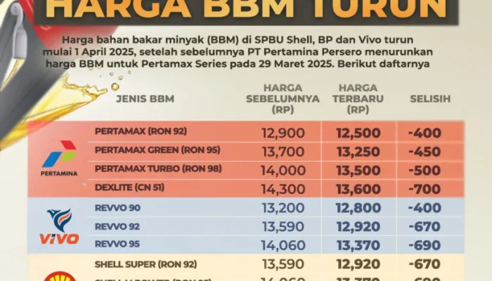 Harga BBM Turun, Ini Dampaknya pada Perekonomian dan Masyarakat