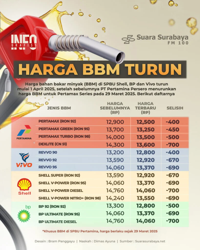 Harga BBM Turun, Ini Dampaknya pada Perekonomian dan Masyarakat