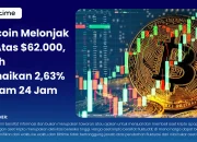 Harga Bitcoin Melonjak di Atas $62.000 Setelah Data Pekerjaan AS Melemah