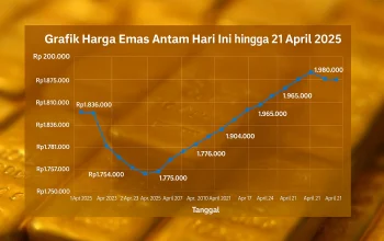 Harga Emas Antam Naik, Simak Pergerakan Harga Emas Hari Ini