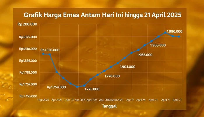 Harga Emas Antam Turun, Ini Rincian Harga Emas Hari Ini 24 Juli 2026
