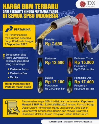 Harga Pertamax Turbo Turun, Ini Daftar Harga BBM Terbaru di Indonesia