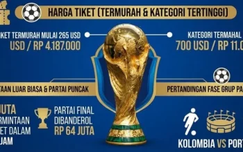 Harga Terkini 2026: Tiket Piala Dunia, Tarif Listrik, dan iPhone 15