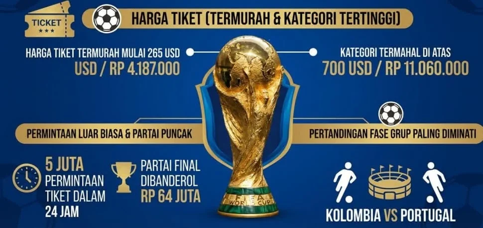 Harga Terkini 2026: Tiket Piala Dunia, Tarif Listrik, dan iPhone 15