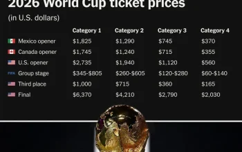 Harga Tiket Piala Dunia 2026 Anjlok, Spanyol Melaju ke Semifinal