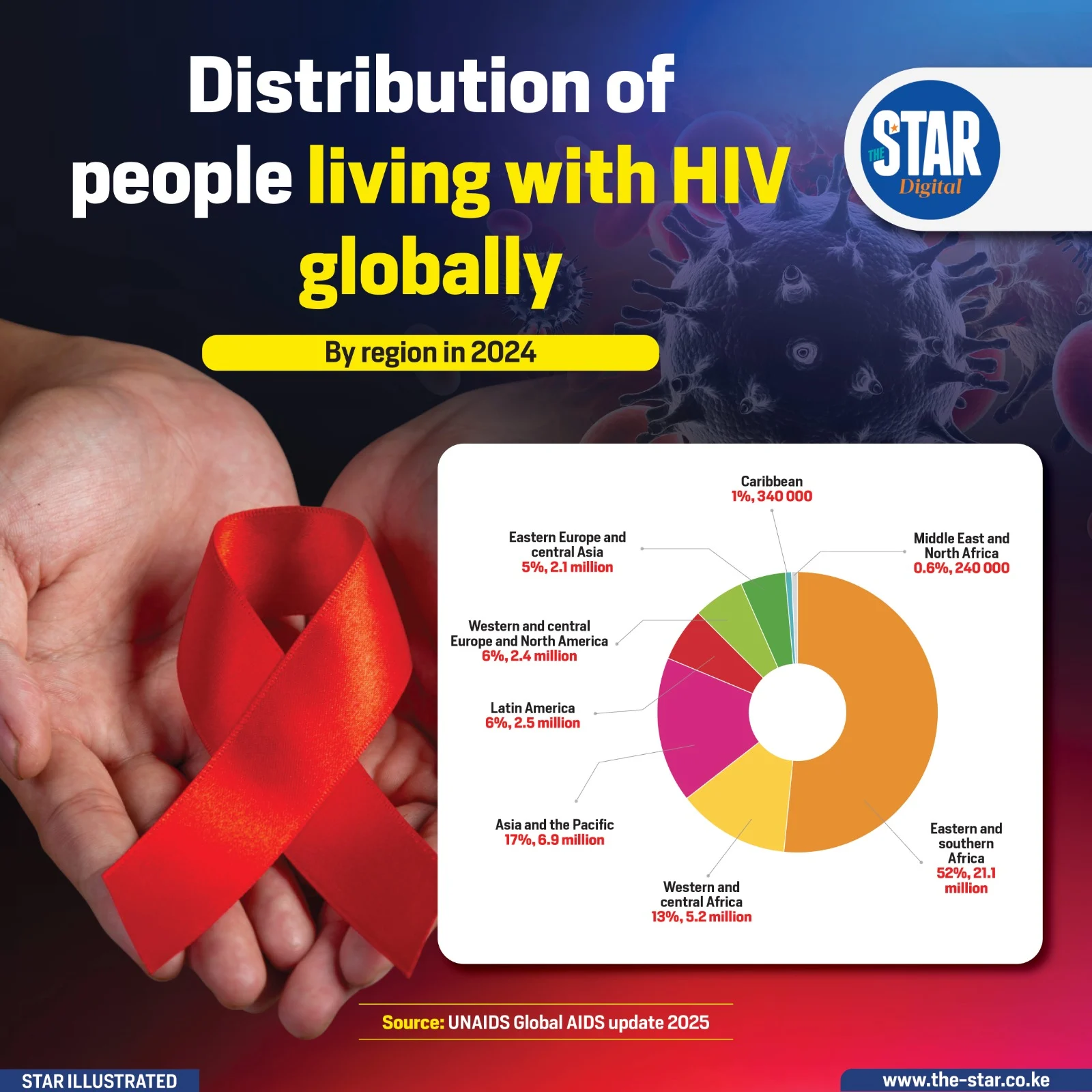 HIV/AIDS: Ancaman Global yang Terus Berkembang