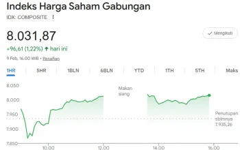 IHSG Ditutup Menguat di Zona Hijau, Saham Grup Bakrie BNBR - VKTR Jadi Buruan Investor