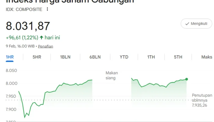 IHSG Ditutup Menguat di Zona Hijau, Saham Grup Bakrie BNBR – VKTR Jadi Buruan Investor