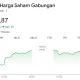 IHSG Ditutup Menguat di Zona Hijau, Saham Grup Bakrie BNBR – VKTR Jadi Buruan Investor