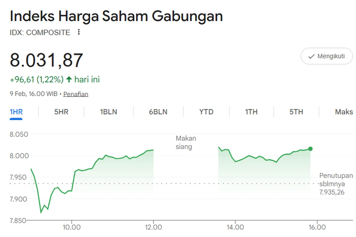 IHSG Ditutup Menguat di Zona Hijau, Saham Grup Bakrie BNBR - VKTR Jadi Buruan Investor