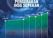 IHSG Melesat 1,92% Setelah S&P Pertahankan Peringkat Utang RI