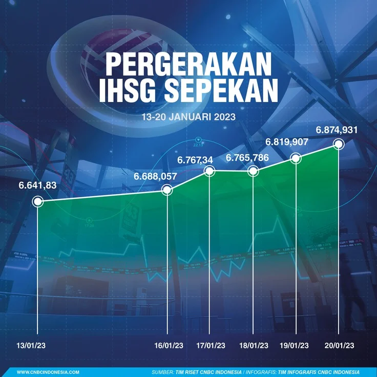 IHSG Melesat 1,92% Setelah S&P Pertahankan Peringkat Utang RI