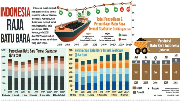 Indonesia dan Batu Bara: Antara Kebutuhan Domestik dan Ekspor